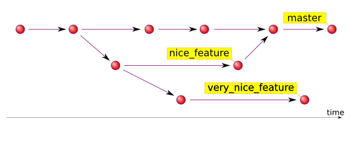 Simplified git-flow Simplified git-flow